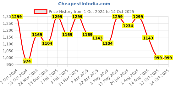 myntra.com Invincible Men Bold Track Pants invincible Price History Graph from 1 Oct 2024 to 14 Oct 2025