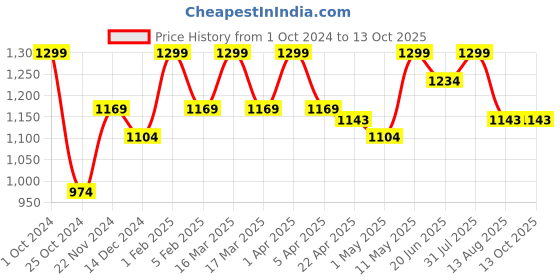 myntra.com Invincible Men Bold Track Pants invincible Price History Graph from 1 Oct 2024 to 13 Oct 2025