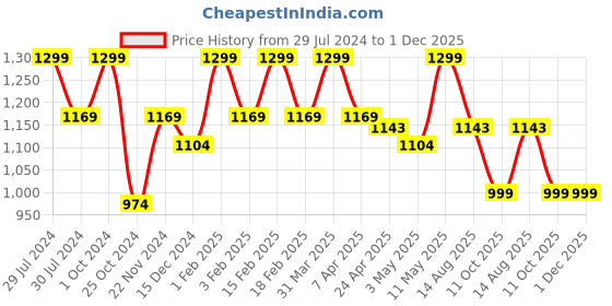 myntra.com Invincible Men Bold Track Pants invincible Price History Graph from 29 Jul 2024 to 1 Dec 2025