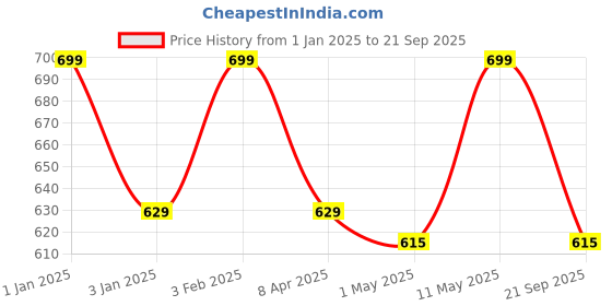 myntra.com Invincible Men Boxing Sleeveless Hoody invincible Price History Graph from 1 Jan 2025 to 21 Sep 2025
