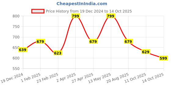 myntra.com Invincible Men Camo T-Shirt invincible Price History Graph from 19 Dec 2024 to 14 Oct 2025