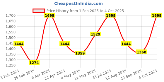 myntra.com Invincible Men Camouflage Bomber with Patchwork Jacket invincible Price History Graph from 1 Feb 2025 to 4 Oct 2025