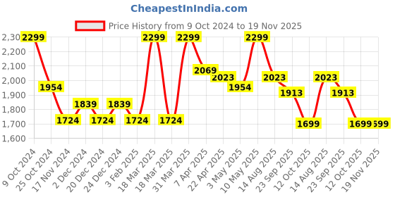 myntra.com Invincible Men Classic Tracksuit invincible Price History Graph from 9 Oct 2024 to 18 Nov 2025