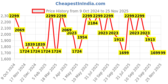 myntra.com Invincible Men Classic Tracksuit invincible Price History Graph from 9 Oct 2024 to 25 Nov 2025
