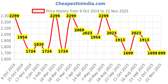 myntra.com Invincible Men Classic Tracksuit invincible Price History Graph from 9 Oct 2024 to 22 Nov 2025