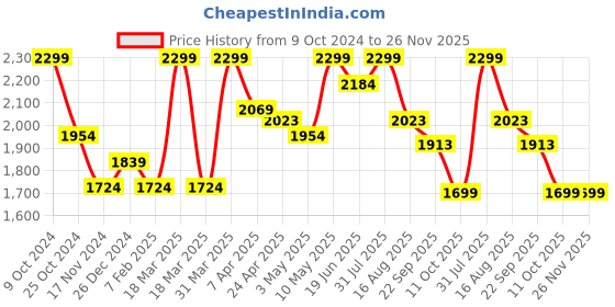 myntra.com Invincible Men Classic Tracksuit invincible Price History Graph from 9 Oct 2024 to 25 Nov 2025