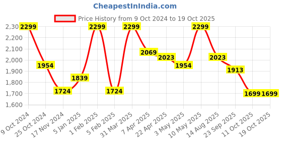 myntra.com Invincible Men Classic Tracksuit invincible Price History Graph from 9 Oct 2024 to 18 Oct 2025