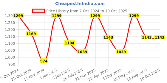 myntra.com Invincible Men Colorblock Classic Jacket invincible Price History Graph from 7 Oct 2024 to 9 Oct 2025