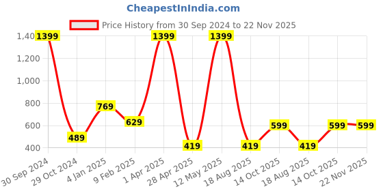 myntra.com Invincible Men Colorblocked Polo Tee invincible Price History Graph from 30 Sep 2024 to 22 Nov 2025