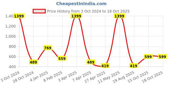 myntra.com Invincible Men Colorblocked Polo Tee invincible Price History Graph from 3 Oct 2024 to 17 Oct 2025