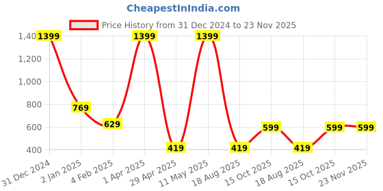 myntra.com Invincible Men Colorblocked Polo Tee invincible Price History Graph from 31 Dec 2024 to 22 Nov 2025