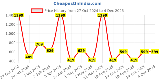 myntra.com Invincible Men Colorblocked Polo Tee invincible Price History Graph from 27 Oct 2024 to 4 Dec 2025
