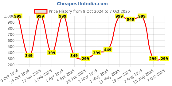 myntra.com Invincible Men Colorblocked Sleeveless Tee invincible Price History Graph from 9 Oct 2024 to 4 Oct 2025