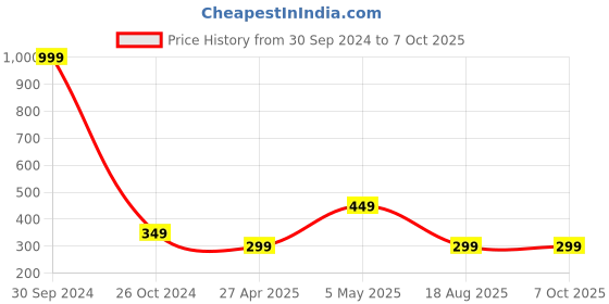 myntra.com Invincible Men Colorblocked Sleeveless Tee invincible Price History Graph from 30 Sep 2024 to 4 Oct 2025
