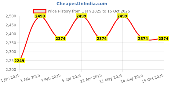 myntra.com Invincible Men Commando Tejas Training Gloves invincible Price History Graph from 1 Jan 2025 to 15 Oct 2025