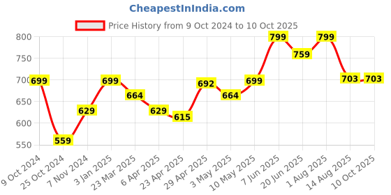 myntra.com Invincible Men Compress Base Layer Long Sleeve Tee invincible Price History Graph from 9 Oct 2024 to 10 Oct 2025