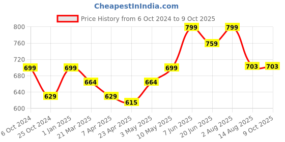 myntra.com Invincible Men Compress Base Layer Long Sleeve Tee invincible Price History Graph from 6 Oct 2024 to 9 Oct 2025