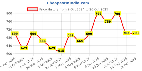 myntra.com Invincible Men Compress Base Layer Long Sleeve Tee invincible Price History Graph from 9 Oct 2024 to 25 Oct 2025