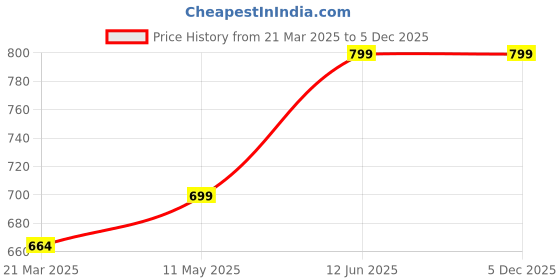 myntra.com Invincible Men Compress Base Layer Long Sleeve Tee invincible Price History Graph from 21 Mar 2025 to 4 Dec 2025