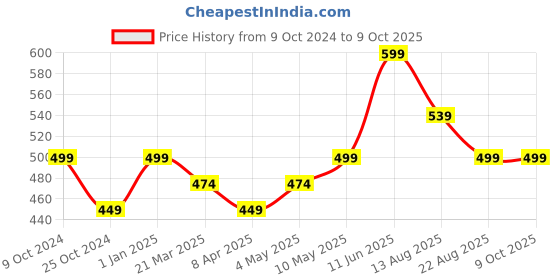 myntra.com Invincible Men Compress Base Layer Sleeveless Tee invincible Price History Graph from 9 Oct 2024 to 9 Oct 2025