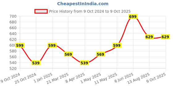 myntra.com Invincible Men Compress Base Layer Tee invincible Price History Graph from 9 Oct 2024 to 9 Oct 2025