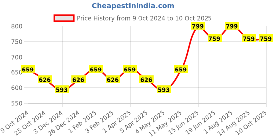 myntra.com Invincible Men Compress Base Layer Tee invincible Price History Graph from 9 Oct 2024 to 9 Oct 2025