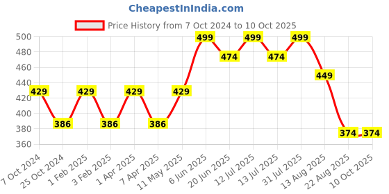 myntra.com Invincible Men Compression Base Layer Shorts invincible Price History Graph from 7 Oct 2024 to 9 Oct 2025