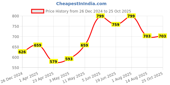 myntra.com Invincible Men Compression T-shirt invincible Price History Graph from 26 Dec 2024 to 25 Oct 2025