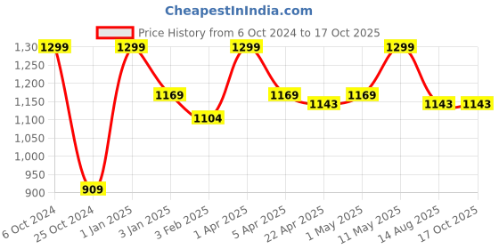 myntra.com Invincible Men Contrast Jogger invincible Price History Graph from 6 Oct 2024 to 15 Oct 2025