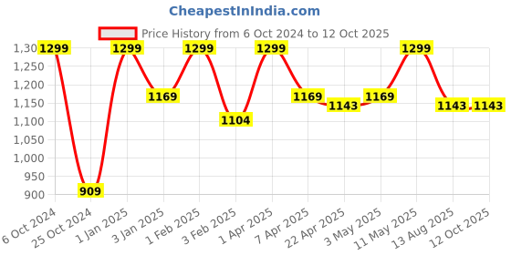 myntra.com Invincible Men Contrast Jogger invincible Price History Graph from 6 Oct 2024 to 12 Oct 2025