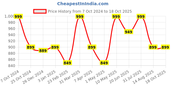 myntra.com Invincible Men Contrast Line Jacket invincible Price History Graph from 7 Oct 2024 to 18 Oct 2025