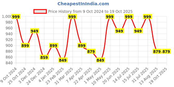 myntra.com Invincible Men Contrast Line Jacket invincible Price History Graph from 9 Oct 2024 to 18 Oct 2025