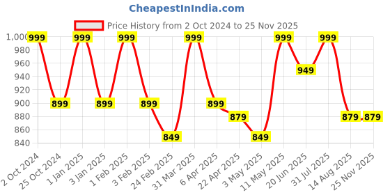 myntra.com Invincible Men Contrast Line Jacket invincible Price History Graph from 2 Oct 2024 to 24 Nov 2025