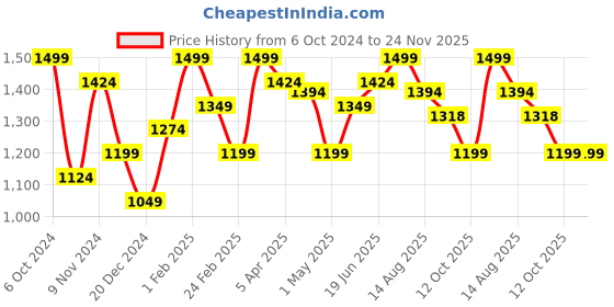 myntra.com Invincible Men Double Layered Long Distance Running Shorts invincible Price History Graph from 6 Oct 2024 to 24 Nov 2025