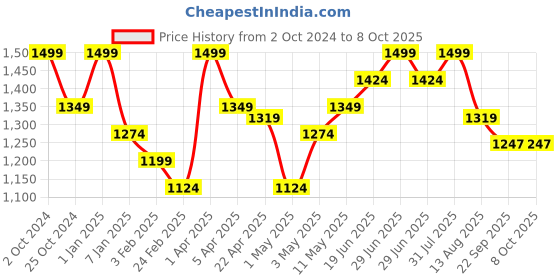 myntra.com Invincible Men Double Layered Shorts invincible Price History Graph from 2 Oct 2024 to 4 Oct 2025
