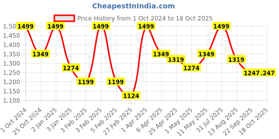 myntra.com Invincible Men Double Layered Shorts invincible Price History Graph from 1 Oct 2024 to 18 Oct 2025
