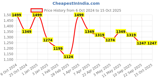 myntra.com Invincible Men Double Layered Shorts invincible Price History Graph from 6 Oct 2024 to 14 Oct 2025