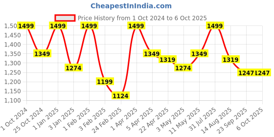 myntra.com Invincible Men Double Layered Shorts invincible Price History Graph from 1 Oct 2024 to 5 Oct 2025