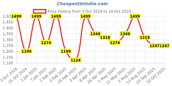myntra.com Invincible Men Double Layered Shorts invincible Price History Graph from 3 Oct 2024 to 10 Oct 2025