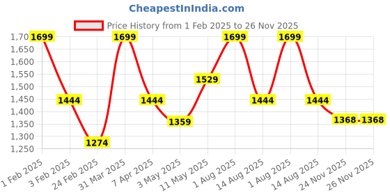 myntra.com Invincible Men Double Sherpa Jacket invincible Price History Graph from 1 Feb 2025 to 26 Nov 2025