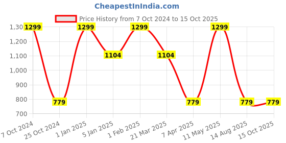 myntra.com Invincible Men Embossed Logo Jogger Pants invincible Price History Graph from 7 Oct 2024 to 14 Oct 2025