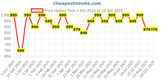 myntra.com Invincible Men Feather Weight Cross-fit Shorts invincible Price History Graph from 3 Oct 2024 to 18 Oct 2025