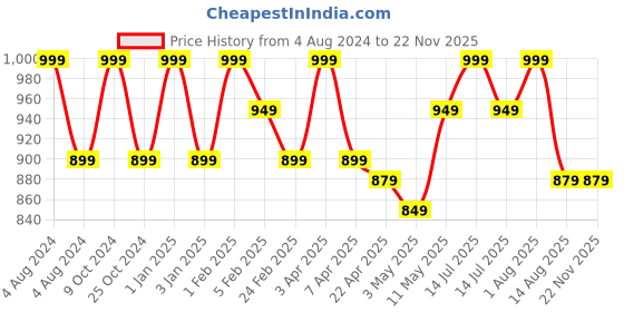 myntra.com Invincible Men Feather Weight Cross-fit Shorts invincible Price History Graph from 4 Aug 2024 to 20 Nov 2025