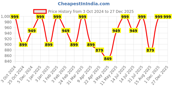 myntra.com Invincible Men Feather Weight Crossfit Shorts invincible Price History Graph from 3 Oct 2024 to 27 Dec 2025