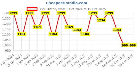 myntra.com Invincible Men Feather Weight Stretch Joggers invincible Price History Graph from 1 Oct 2024 to 17 Oct 2025
