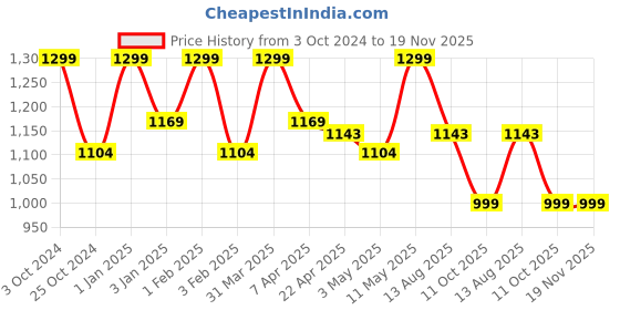 myntra.com Invincible Men Feather Weight Stretch Joggers invincible Price History Graph from 3 Oct 2024 to 19 Nov 2025