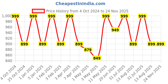 myntra.com Invincible Men Feather Weight Stretch Workout Pants invincible Price History Graph from 4 Oct 2024 to 24 Nov 2025
