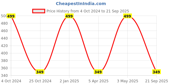 myntra.com Invincible Men Fierce Stringer Vest invincible Price History Graph from 4 Oct 2024 to 21 Sep 2025