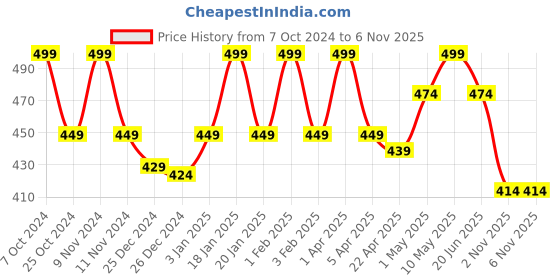 myntra.com Invincible Men Fitness Stringer Vest invincible Price History Graph from 7 Oct 2024 to 5 Nov 2025