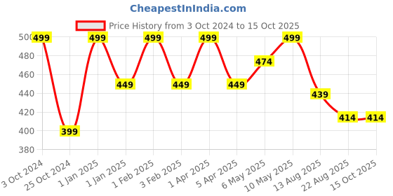 myntra.com Invincible Men Fitness Stringer Vest invincible Price History Graph from 3 Oct 2024 to 15 Oct 2025